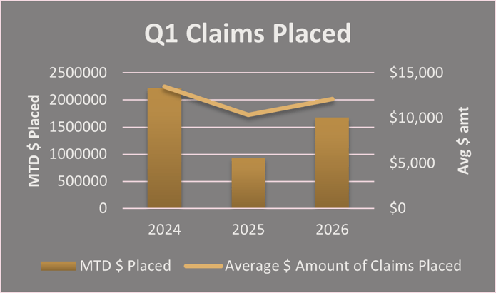2026 Q1 claims placed