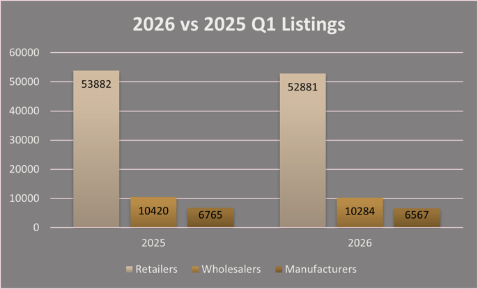 Q1 2026 vs 2025 listings