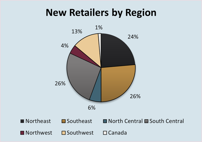New retailers by region Q1