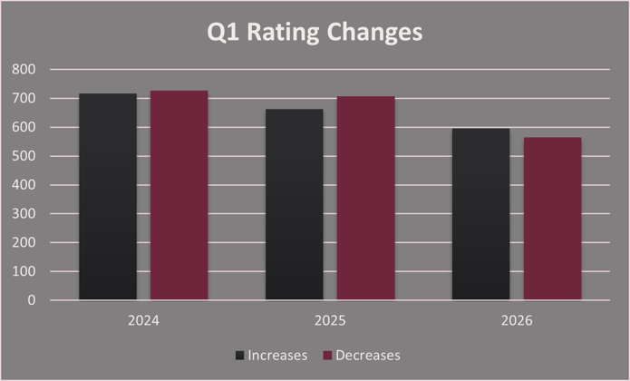 Rating changes in Q1 vs 2025 and 2024