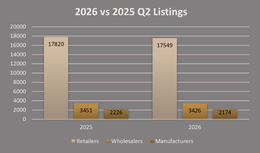 Q2 2026 vs. Q2 2025 jewelry industry listings by retail, wholesale and manufacturing